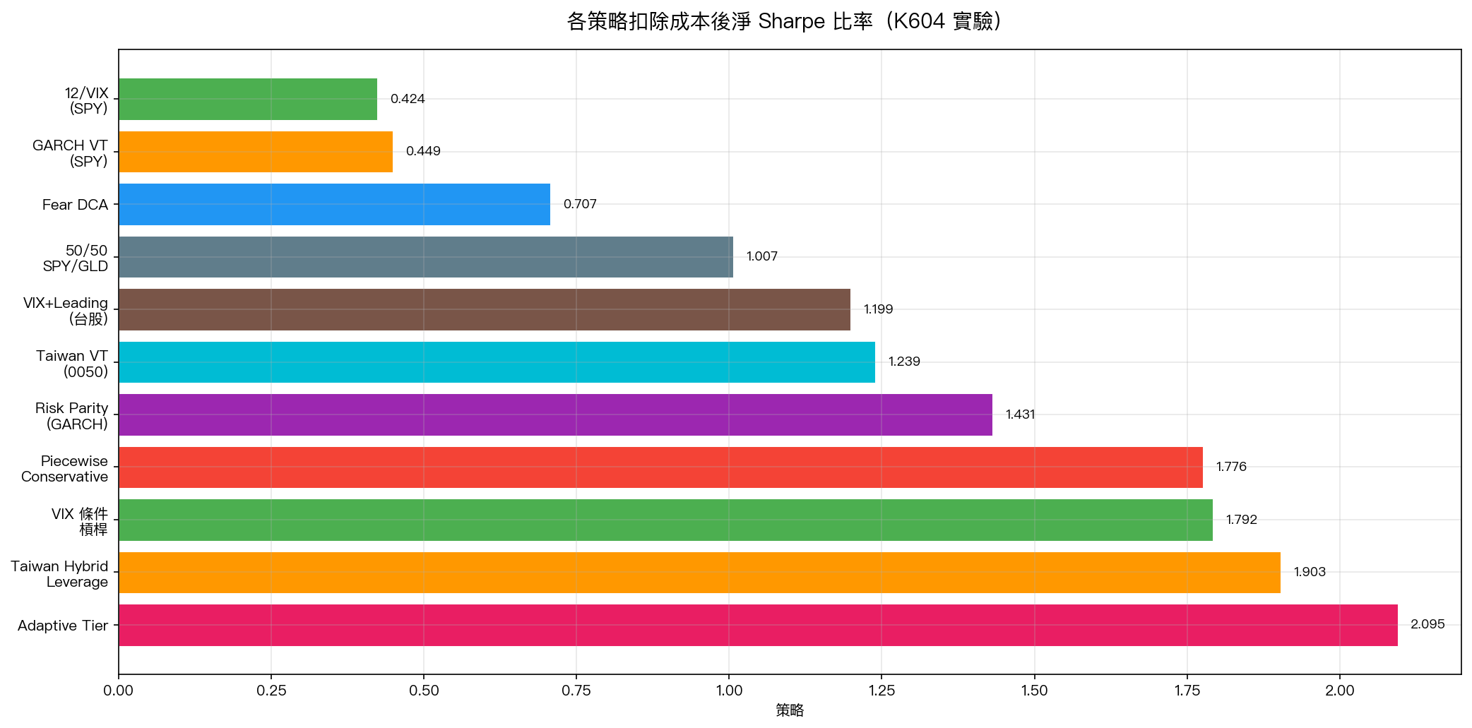 各策略扣除現實成本(稅、手續費、借貸)後的淨 Sharpe 比率。數據來源:K604 實驗,基於 paper_trading.json 實際權重歷史。