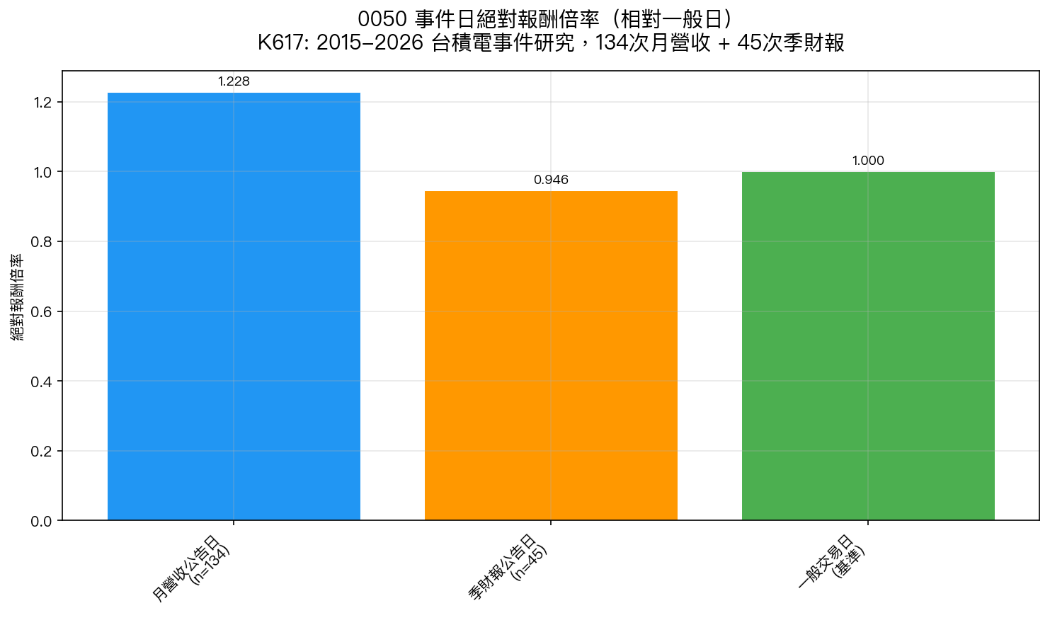 0050 事件日絕對報酬倍率:月營收日 1.23x,季財報日 0.95x,皆未達統計顯著