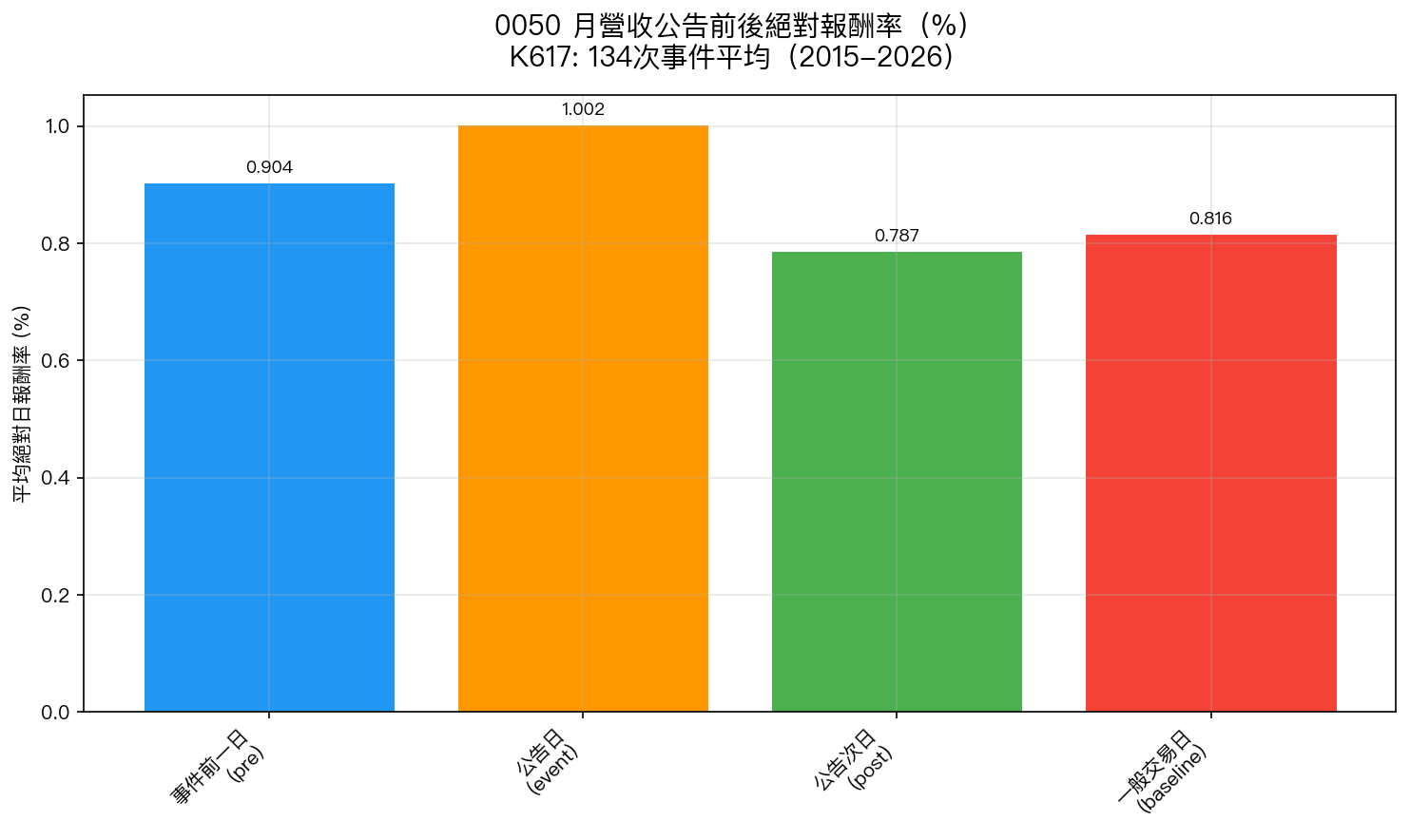 月營收公告前後 0050 波動型態:公告當日小幅升高,次日顯著下降 13%(vol crush)