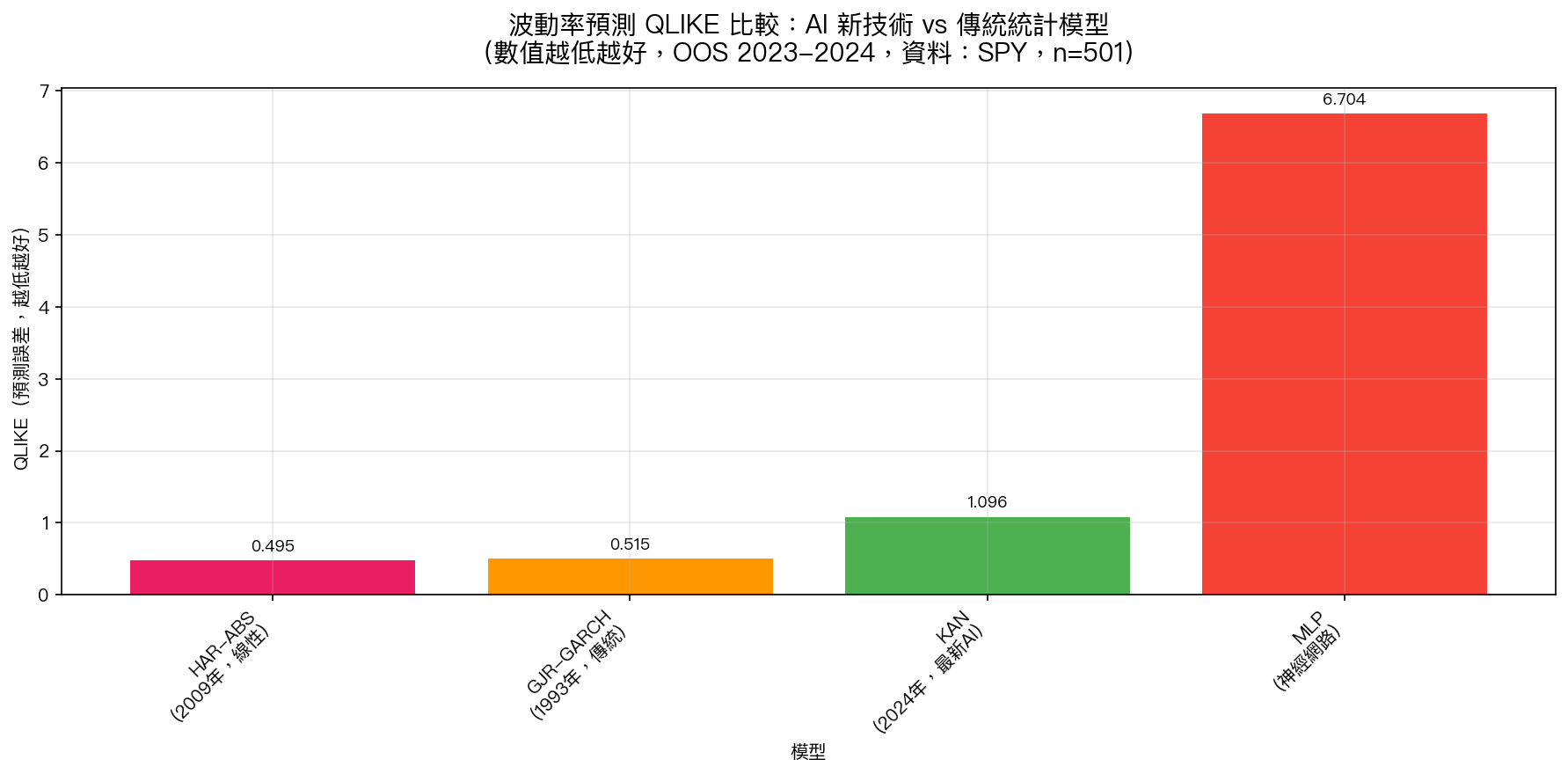 四種模型 QLIKE 比較:HAR 最佳,KAN 比 GARCH 差 113%,MLP 最差
