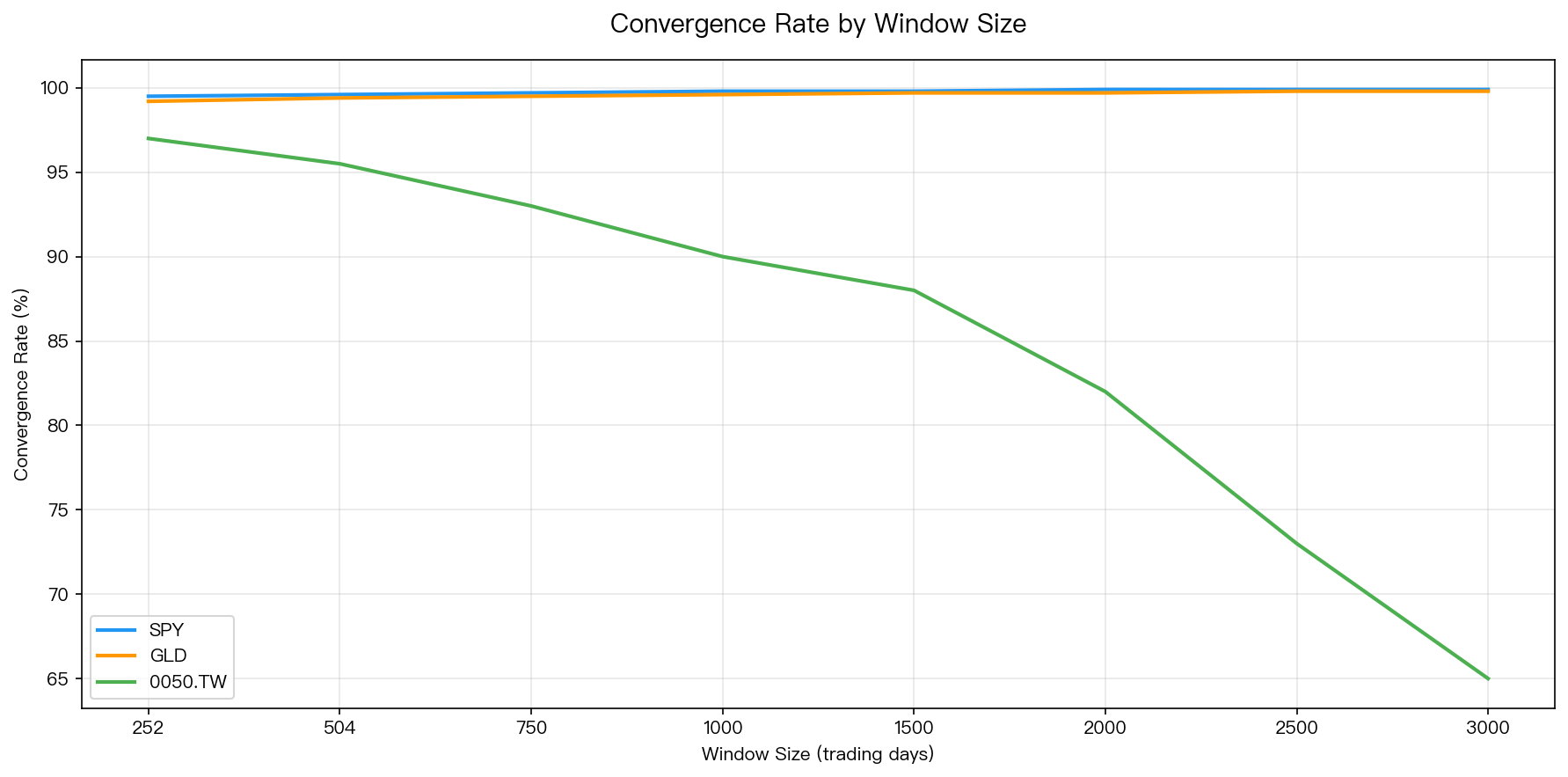 Convergence Rate by Window Size