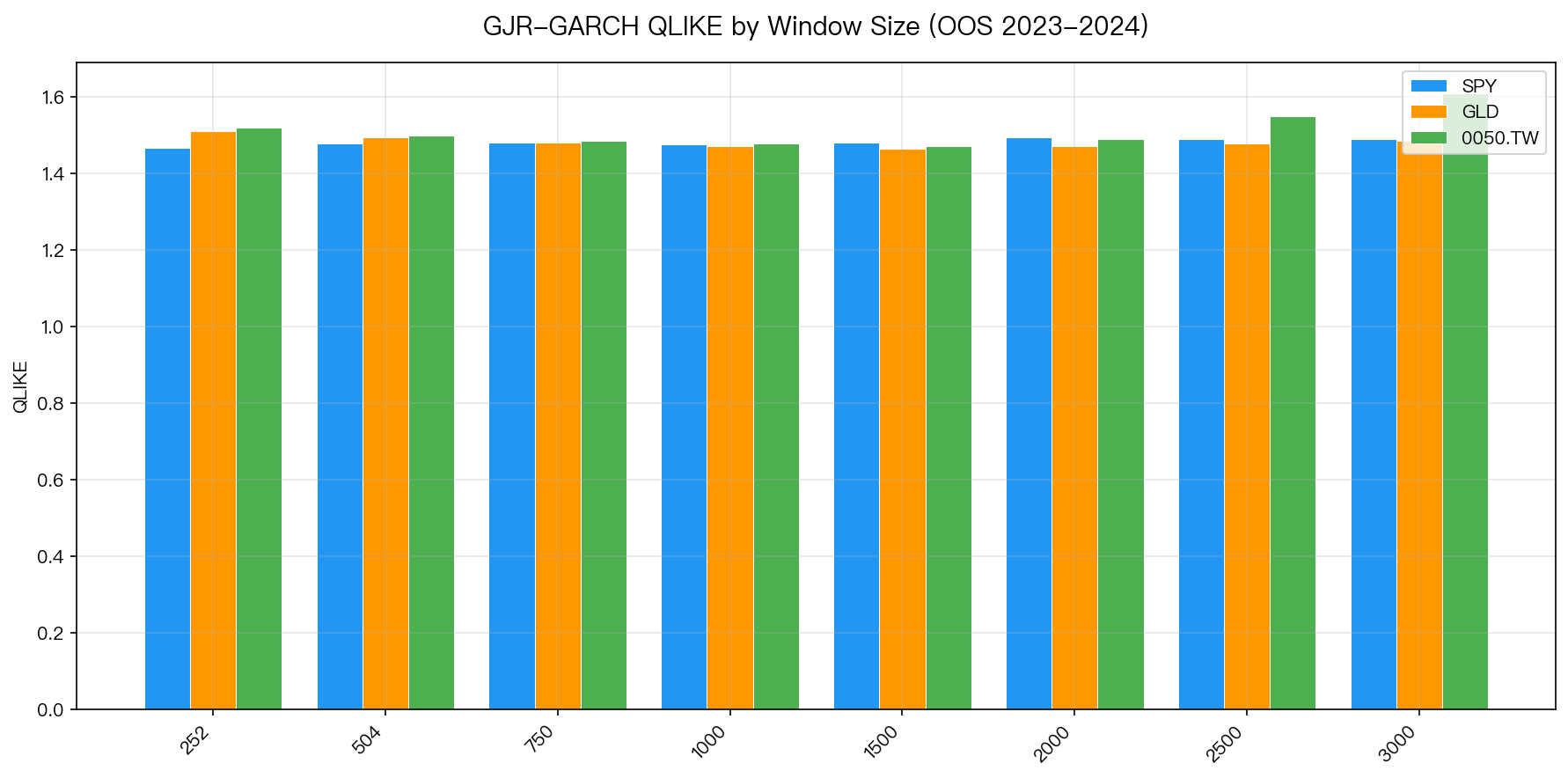 GJR-GARCH QLIKE by Window Size