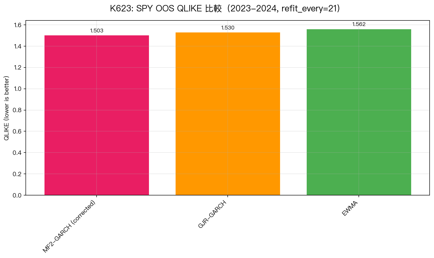 K623 QLIKE comparison
