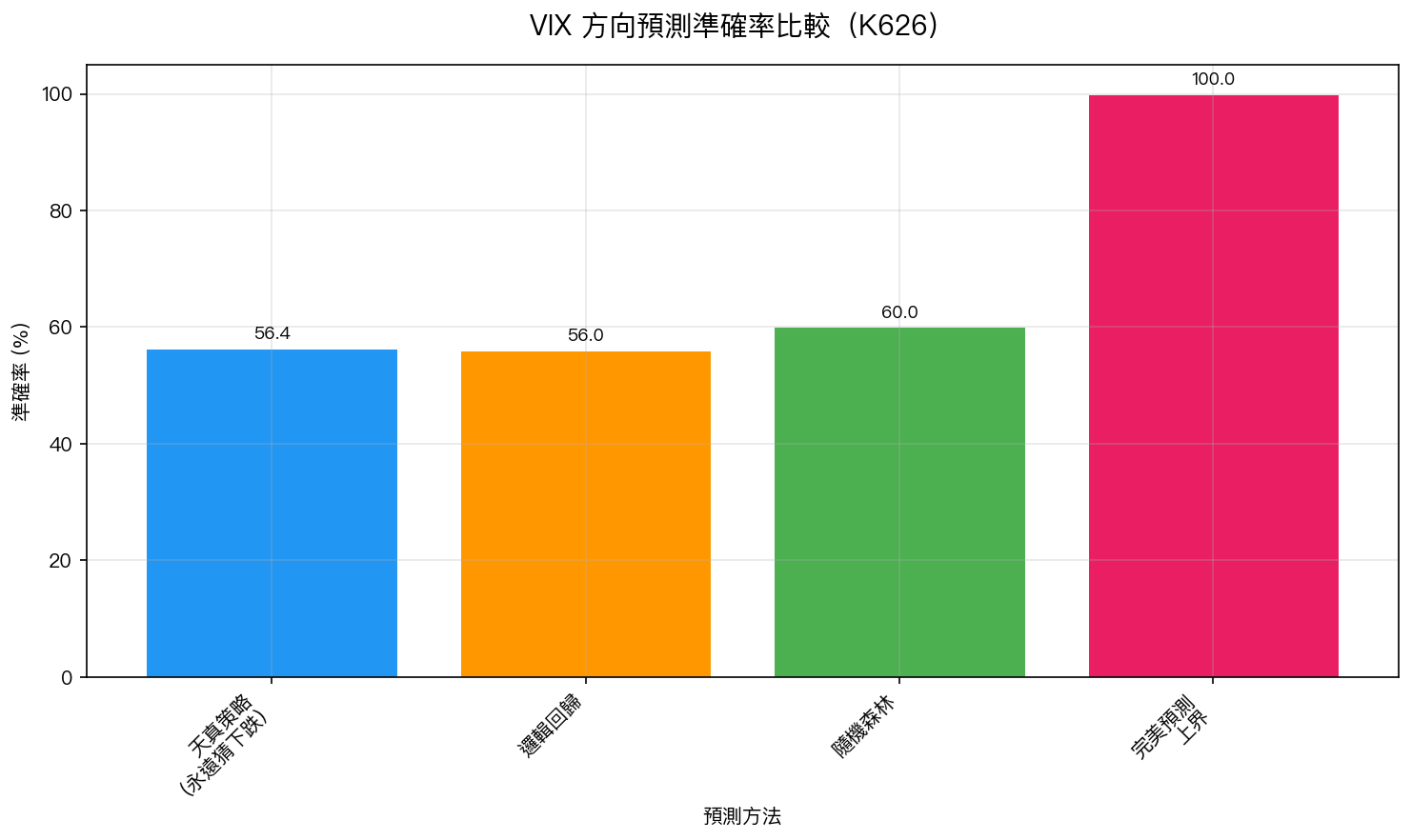 VIX 方向預測準確率比較(K626)