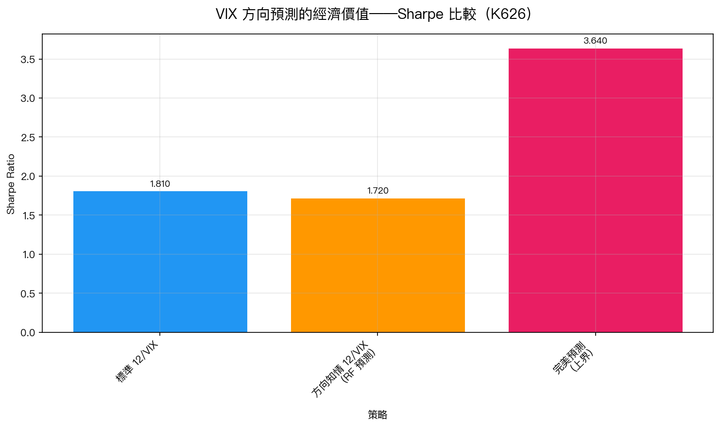 VIX 方向預測的經濟價值——Sharpe 比較(K626)