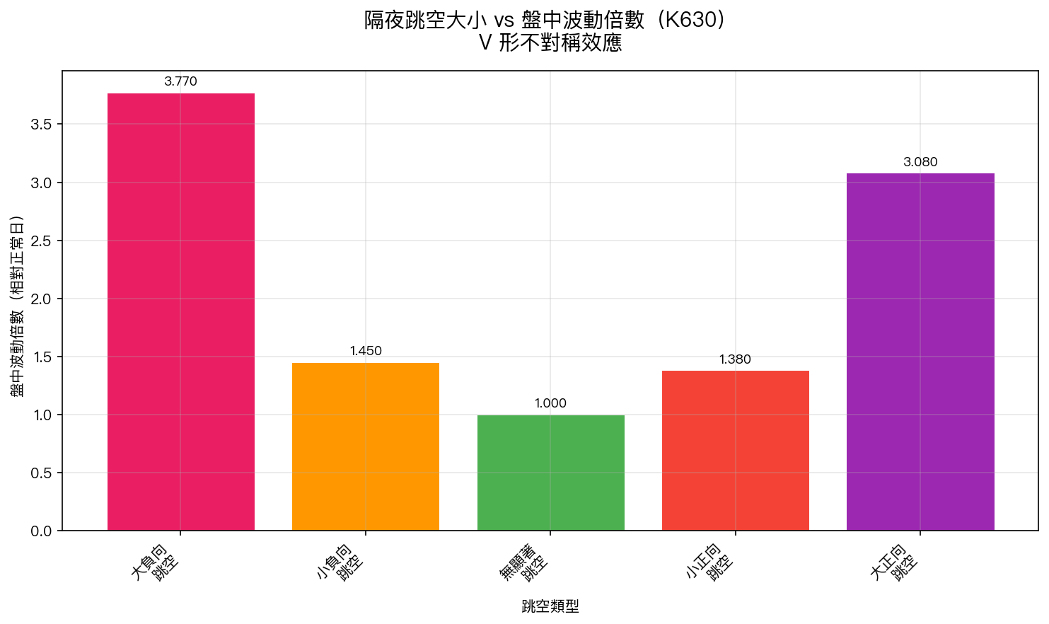 隔夜跳空大小 vs 盤中波動倍數(K630)