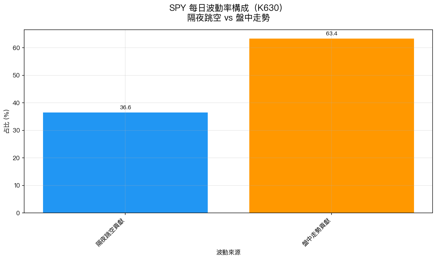 SPY 每日波動率構成(K630)