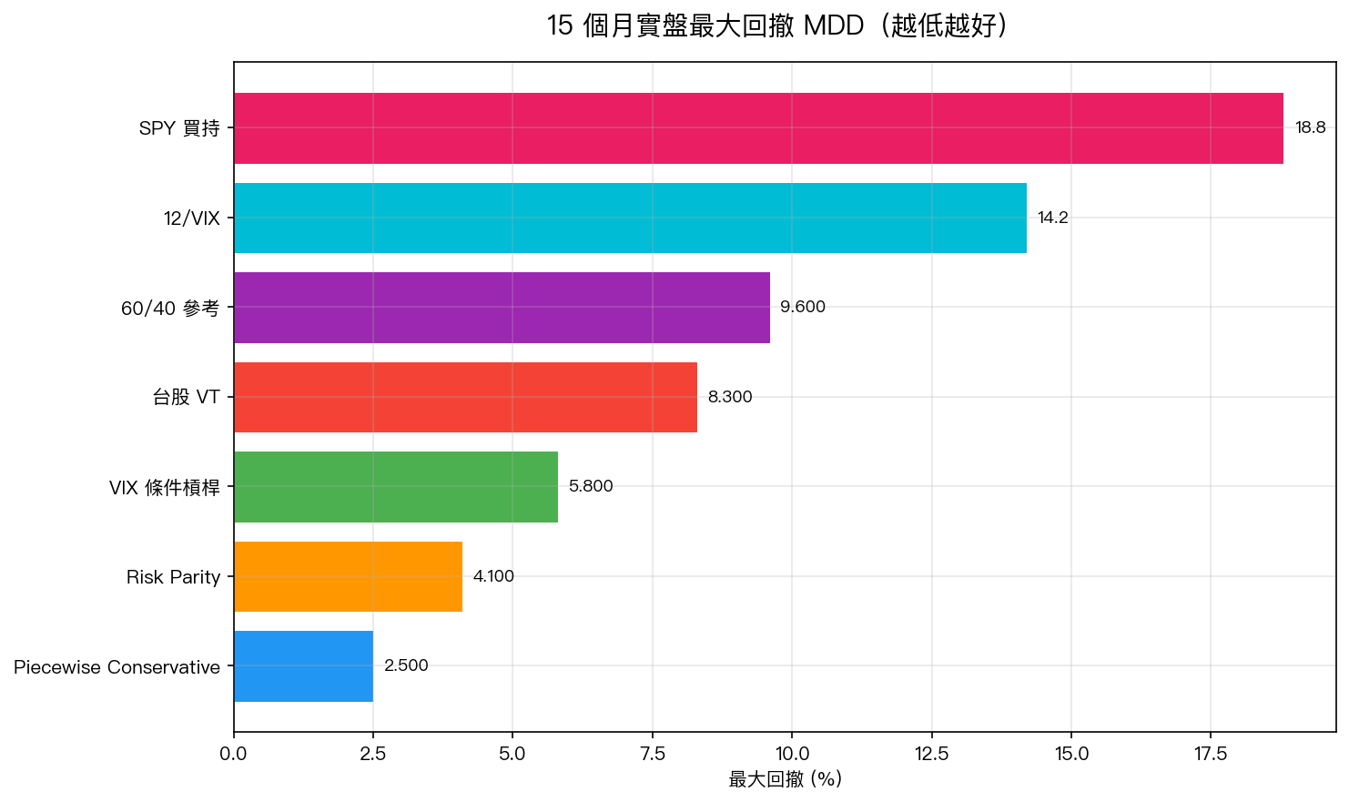 15 個月實盤最大回撤比較
