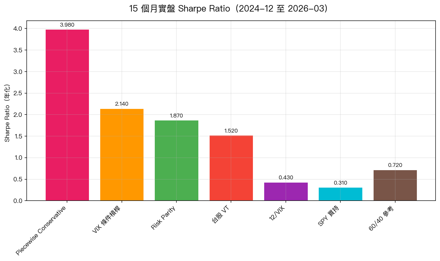15 個月實盤 Sharpe Ratio 比較