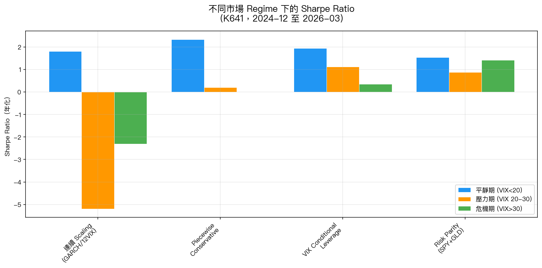 不同市場 Regime 下的 Sharpe Ratio