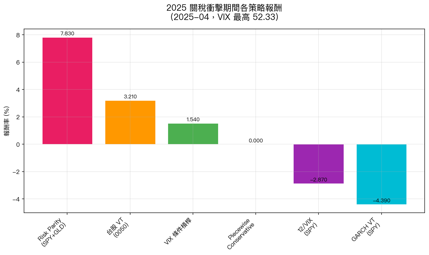 2025 關稅衝擊期間各策略報酬