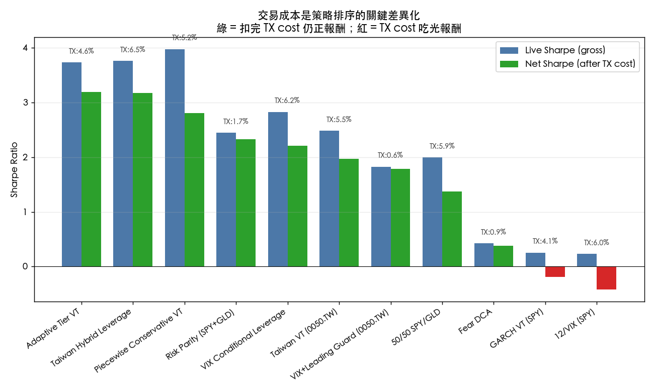 交易成本是策略排序的關鍵差異化