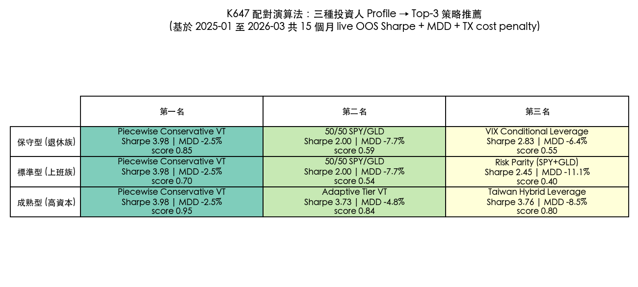 三種投資人 Profile 配對結果