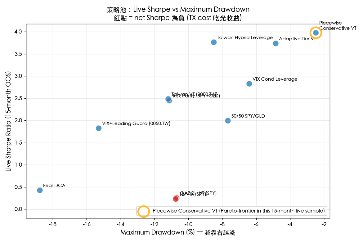 策略池:Live Sharpe vs Maximum Drawdown