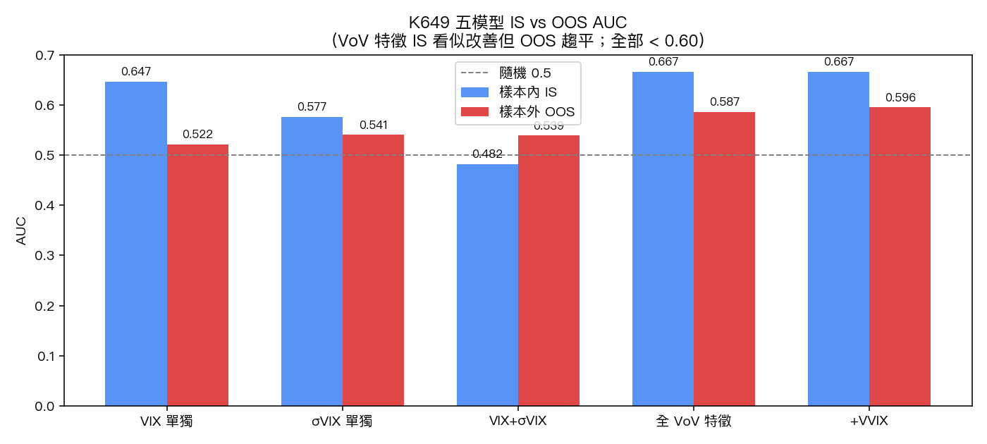 K649 五模型 IS vs OOS AUC:VoV 特徵 OOS 趨平
