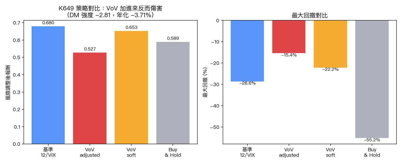 VoV 加入策略反而傷害:DM 強度 −2.81,年化 −3.71%
