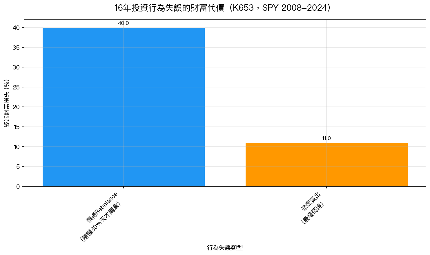 16年投資行為失誤的財富代價（K653，SPY 2008-2024）