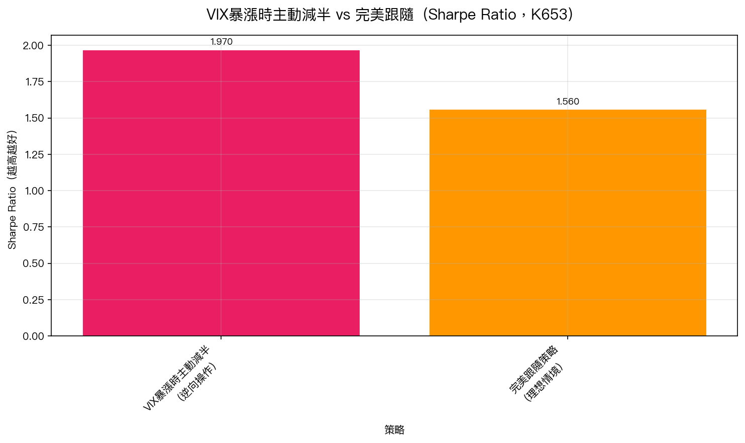 VIX暴漲時主動減半 vs 完美跟隨（Sharpe Ratio，K653）