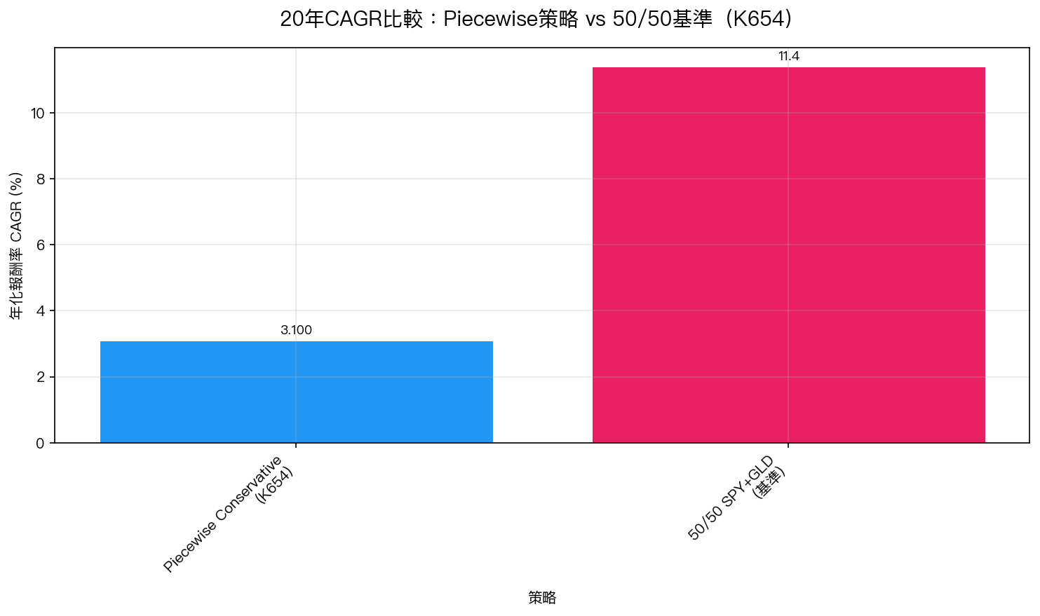 20年CAGR比較:Piecewise策略 vs 50/50基準(K654)