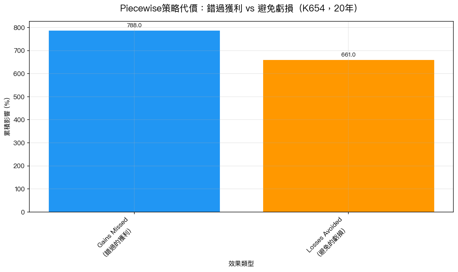 Piecewise策略代價:錯過獲利 vs 避免虧損(K654,20年)