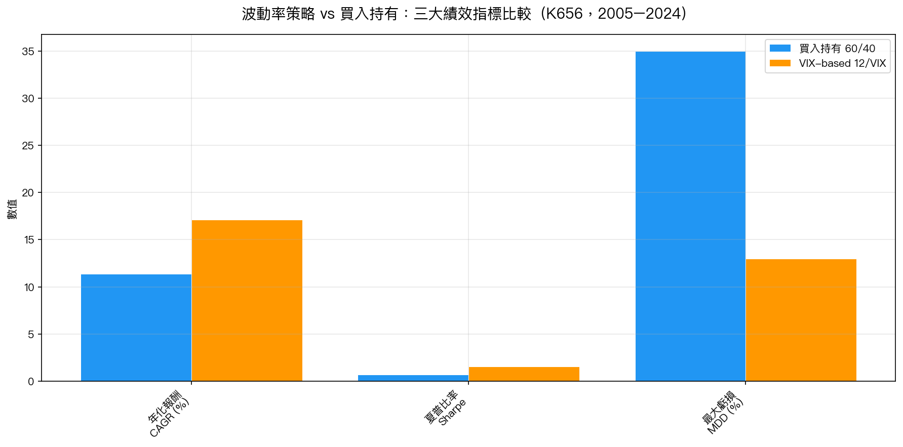 波動率策略 vs 買入持有:三大績效指標比較(K656,2005–2024)
