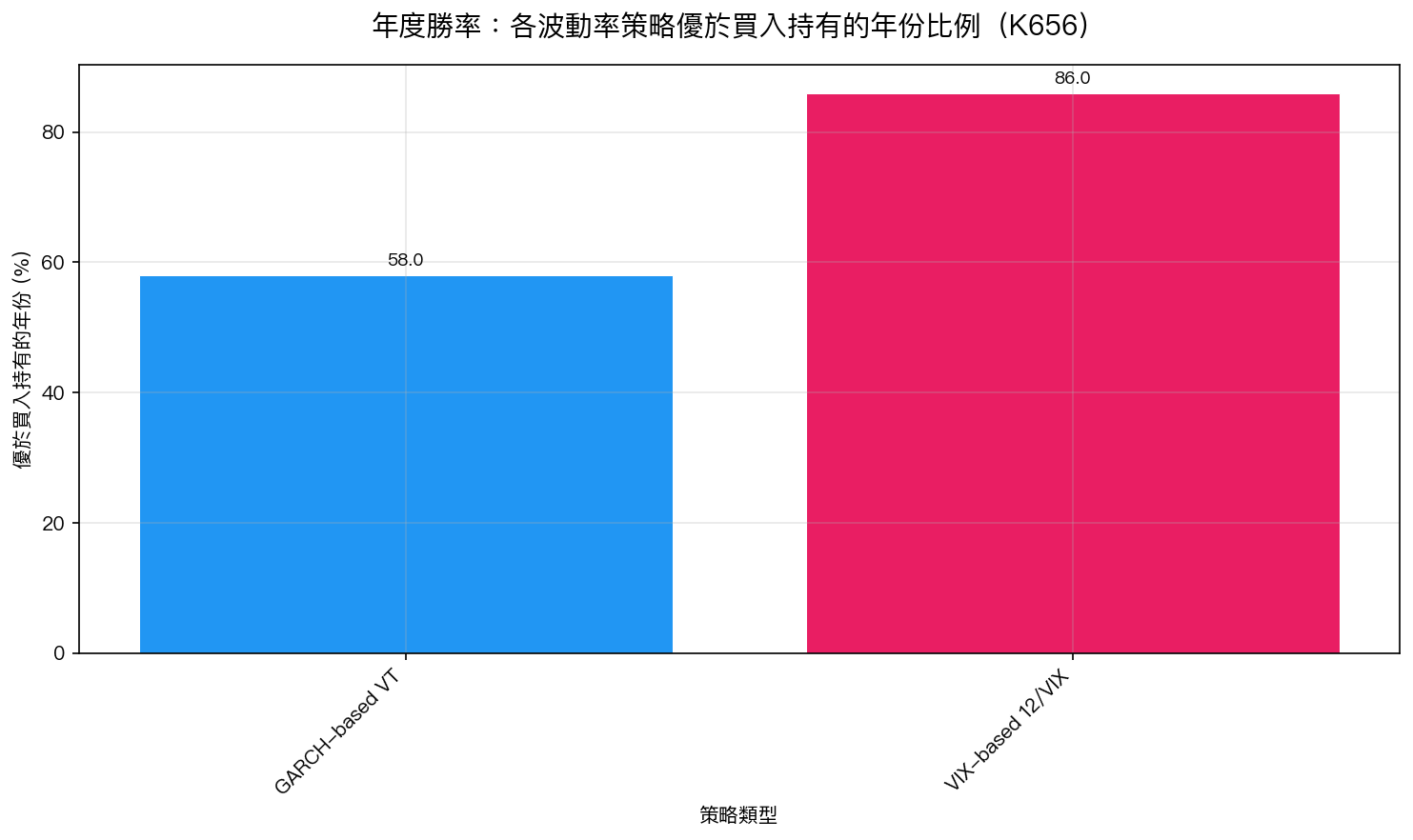 年度勝率:各波動率策略優於買入持有的年份比例(K656)
