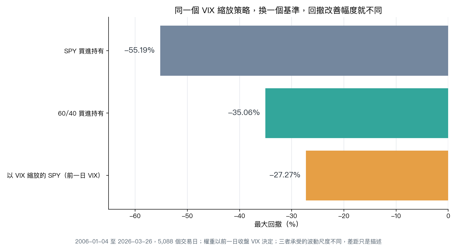 三個最大回撤讀數,權重以前一日收盤 VIX 決定;同一個以 VIX 縮放的 SPY 策略若更換比較基準,回撤改善幅度也會跟著改變