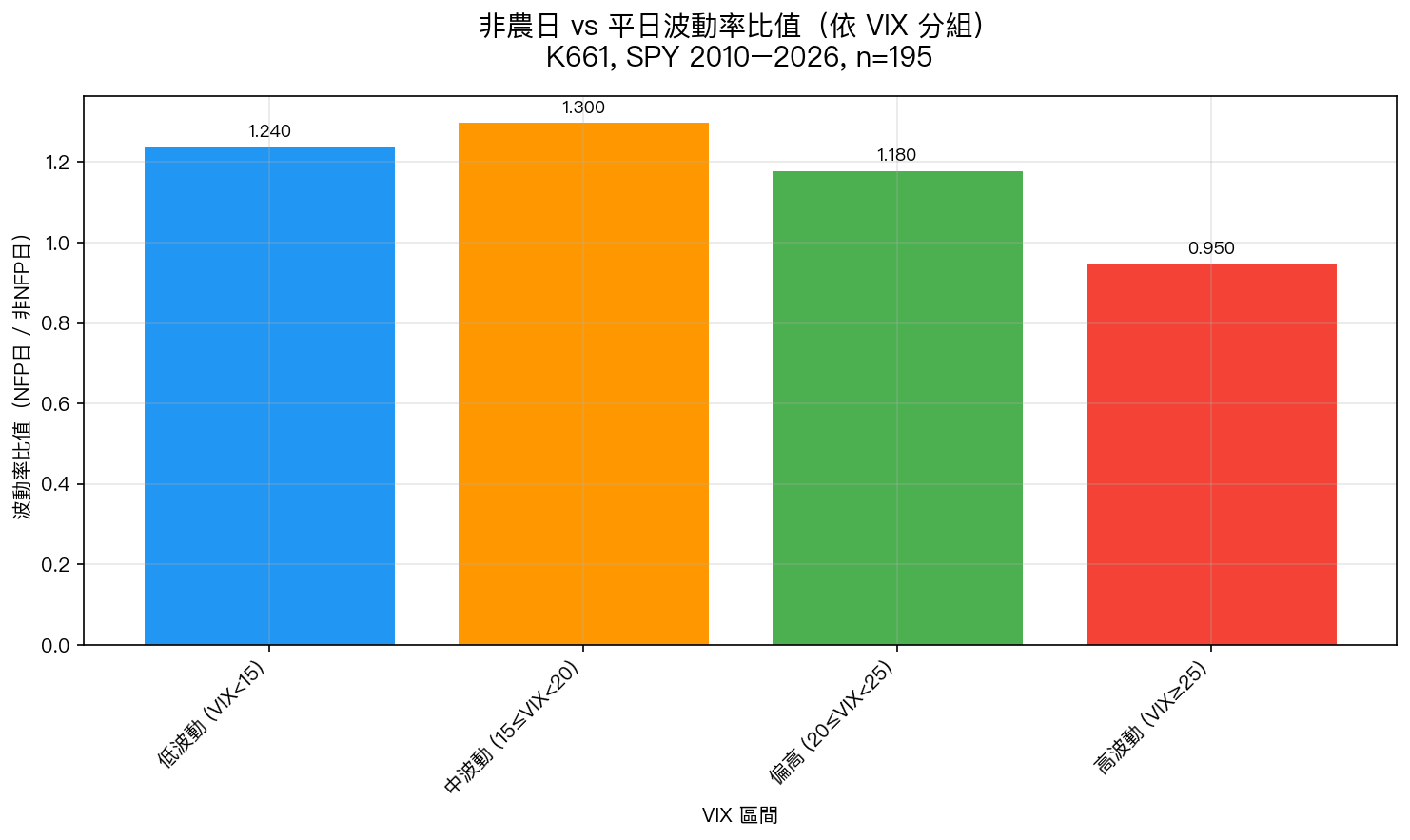 非農日 vs 平日波動率比值(依 VIX 分組)