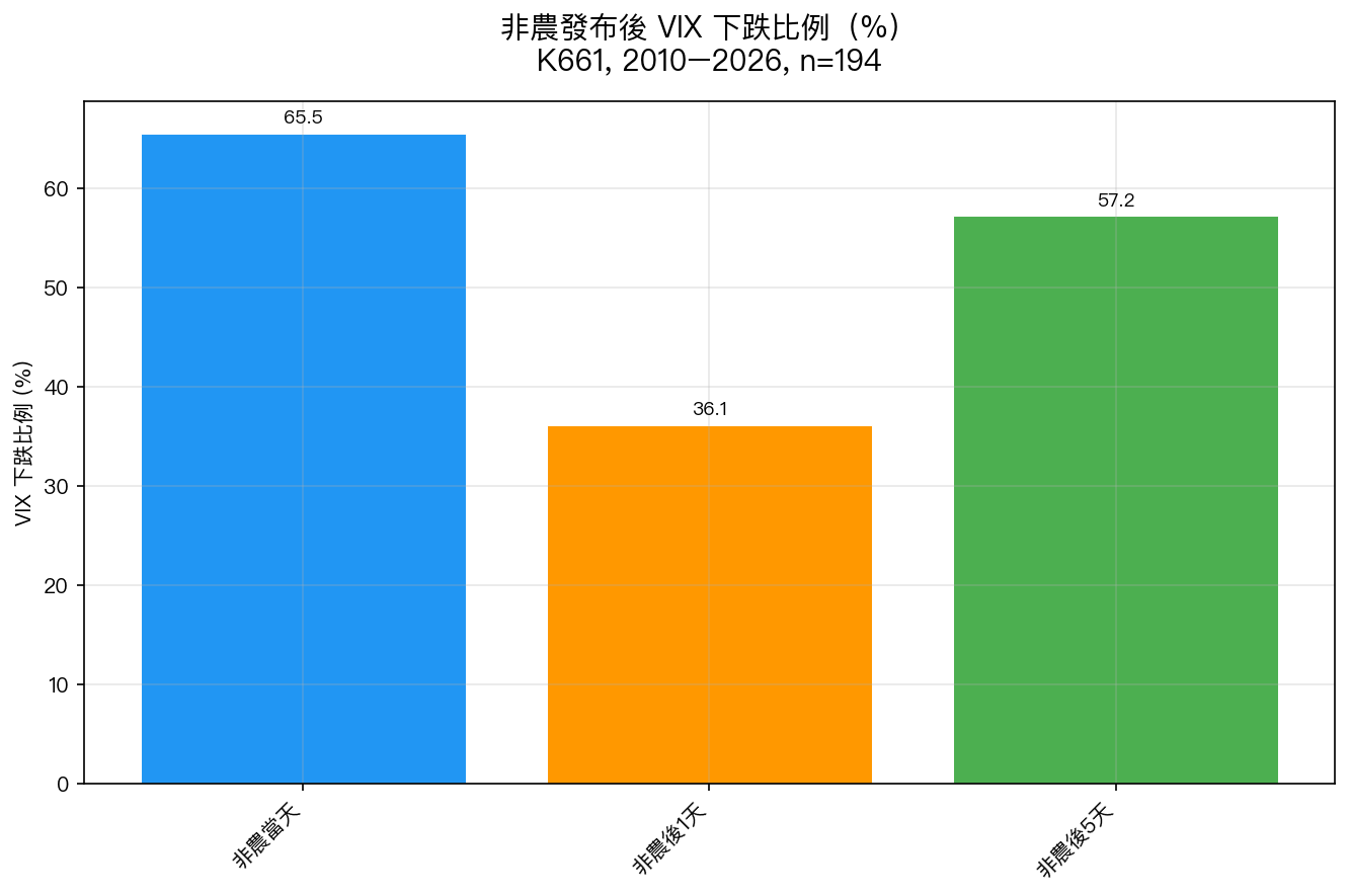 非農發布後 VIX 下跌比例