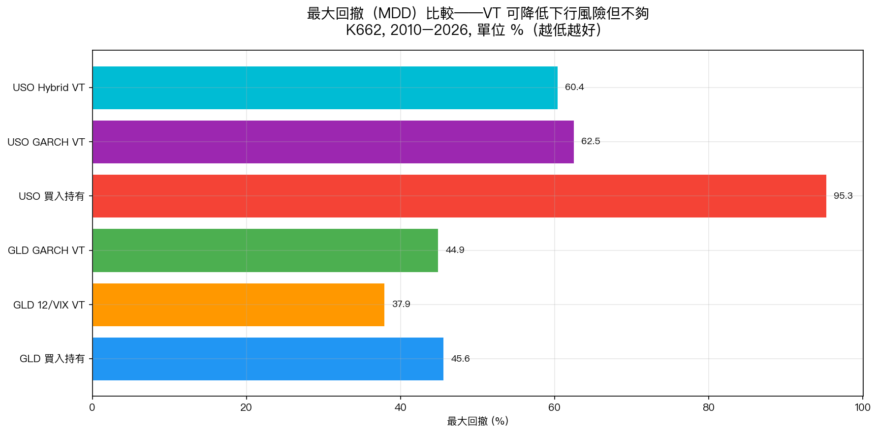 最大回撤（MDD）比較