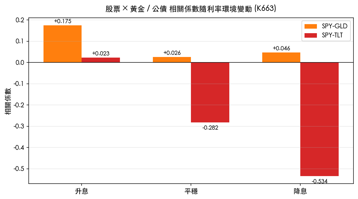 股票×黃金/公債 相關係數隨利率環境變動