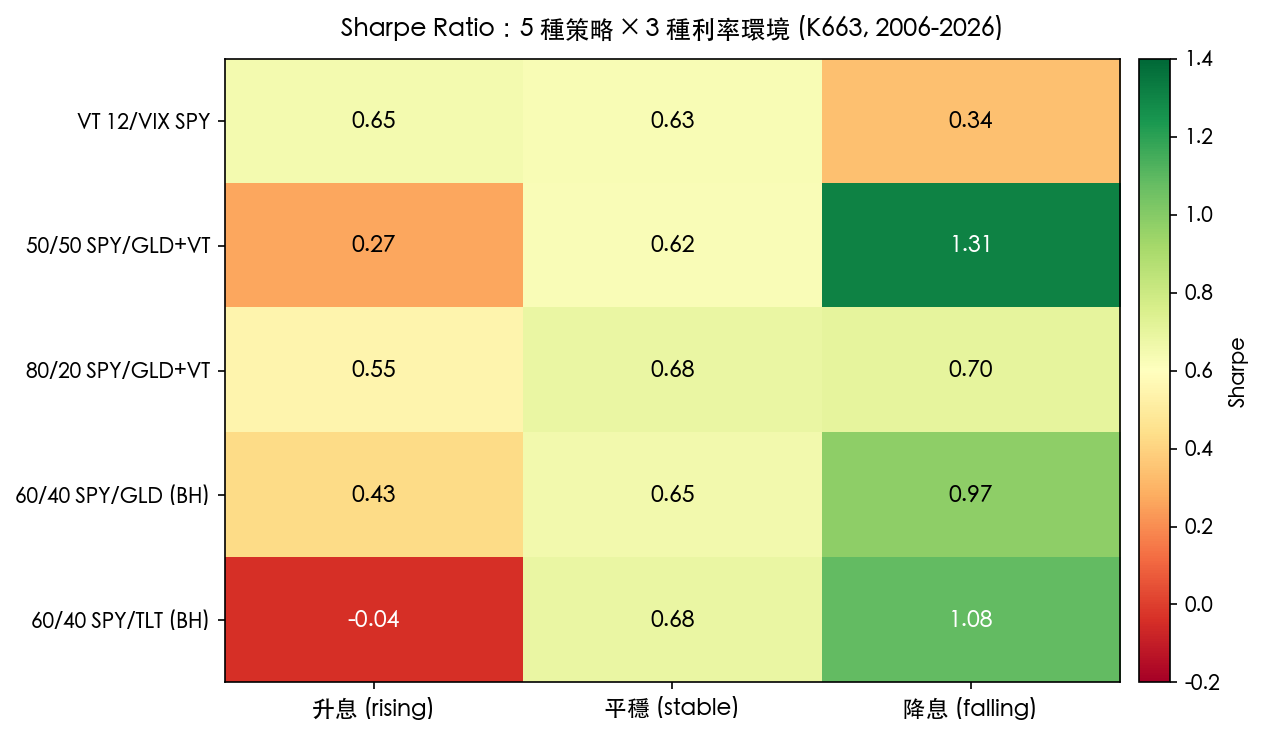 五策略 × 三利率環境 Sharpe 矩陣