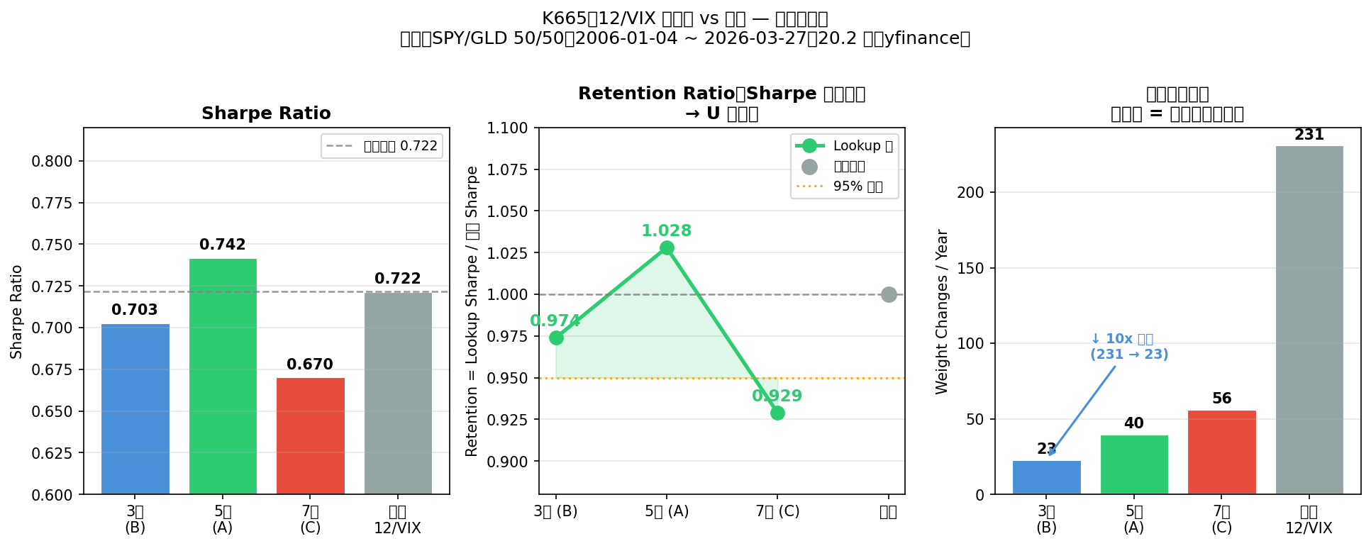 K665 離散化策略三面向比較：Sharpe、Retention U 形、年均調倉次數