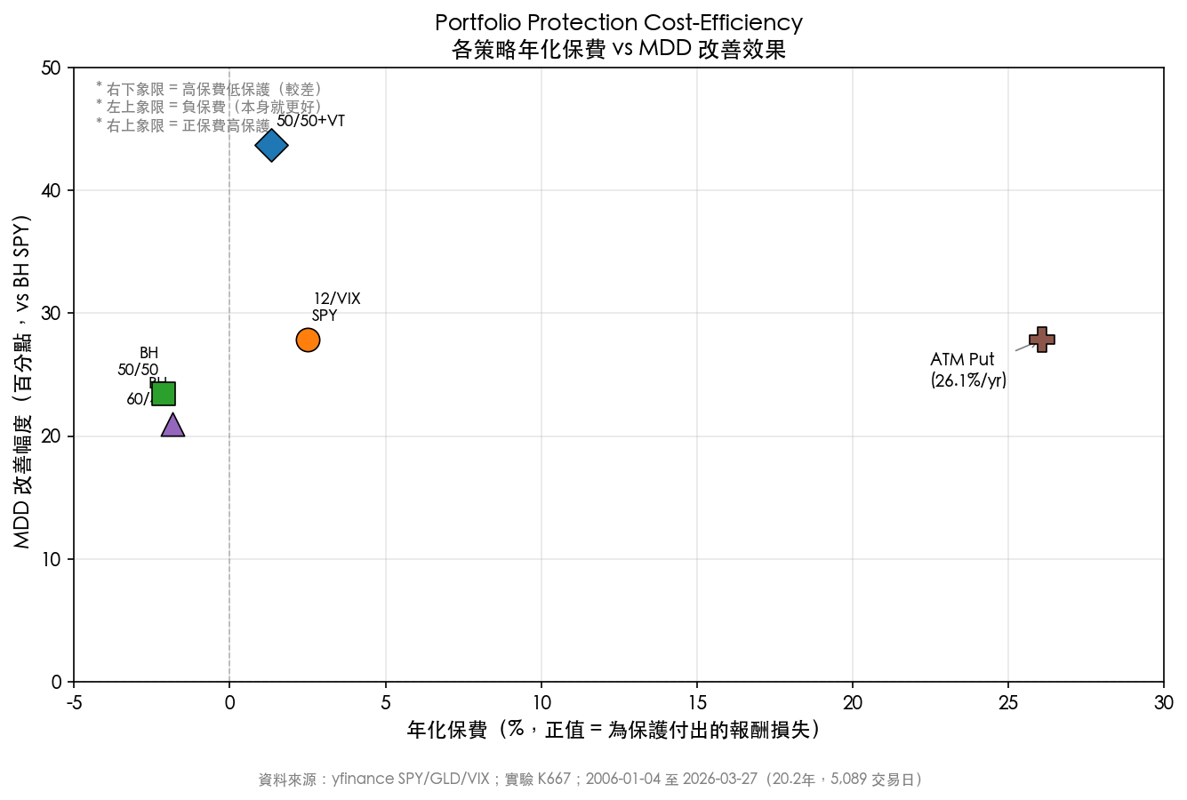各策略年化保費 vs MDD 改善效果散布圖