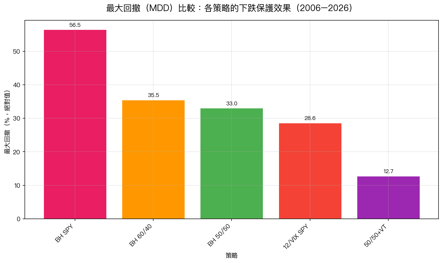 各策略最大回撤比較(2006–2026)