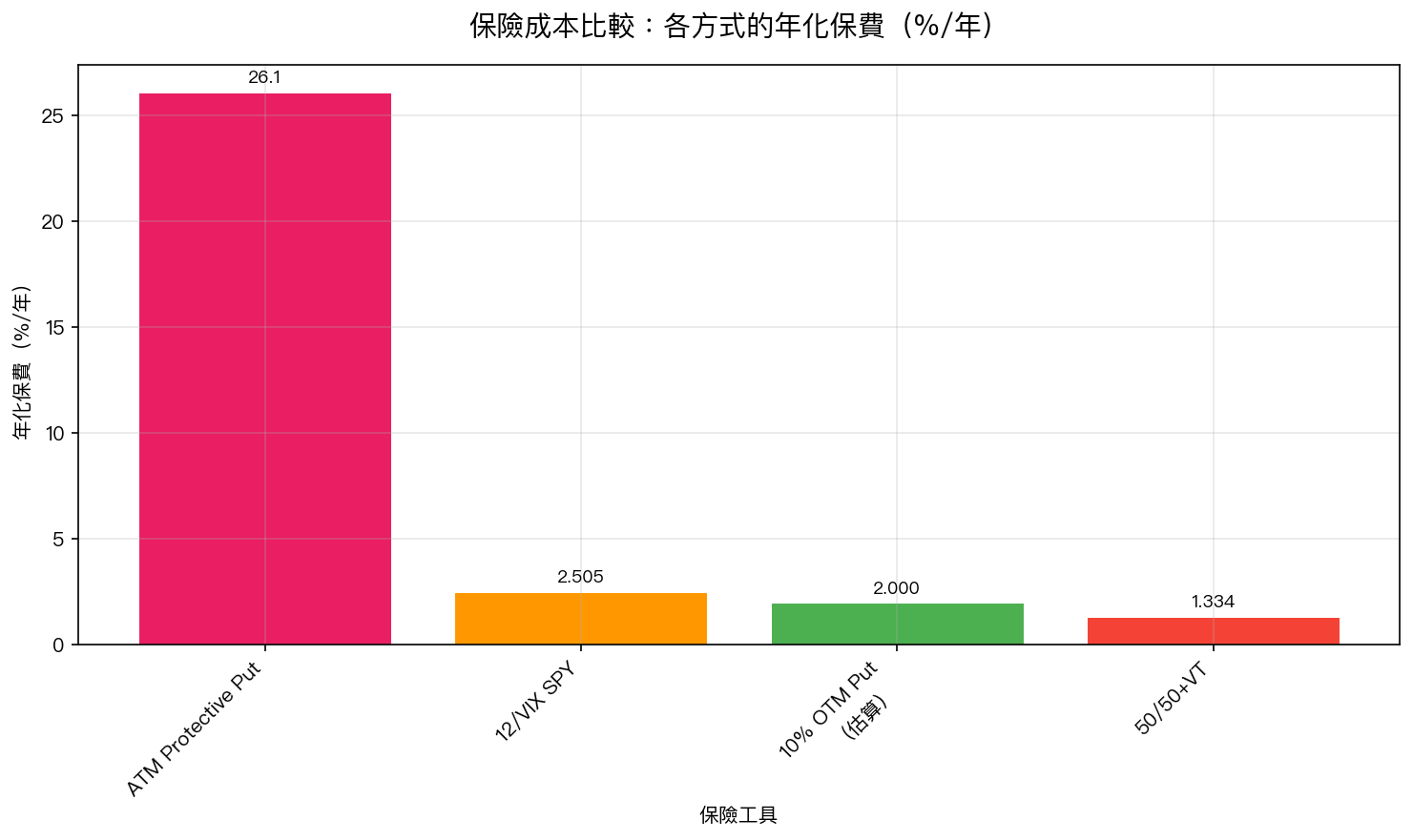 各種保險方式的年化成本比較