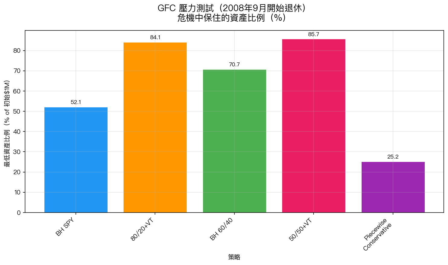 GFC 壓力測試:退休後最低資產比例(% of 初始$1M)