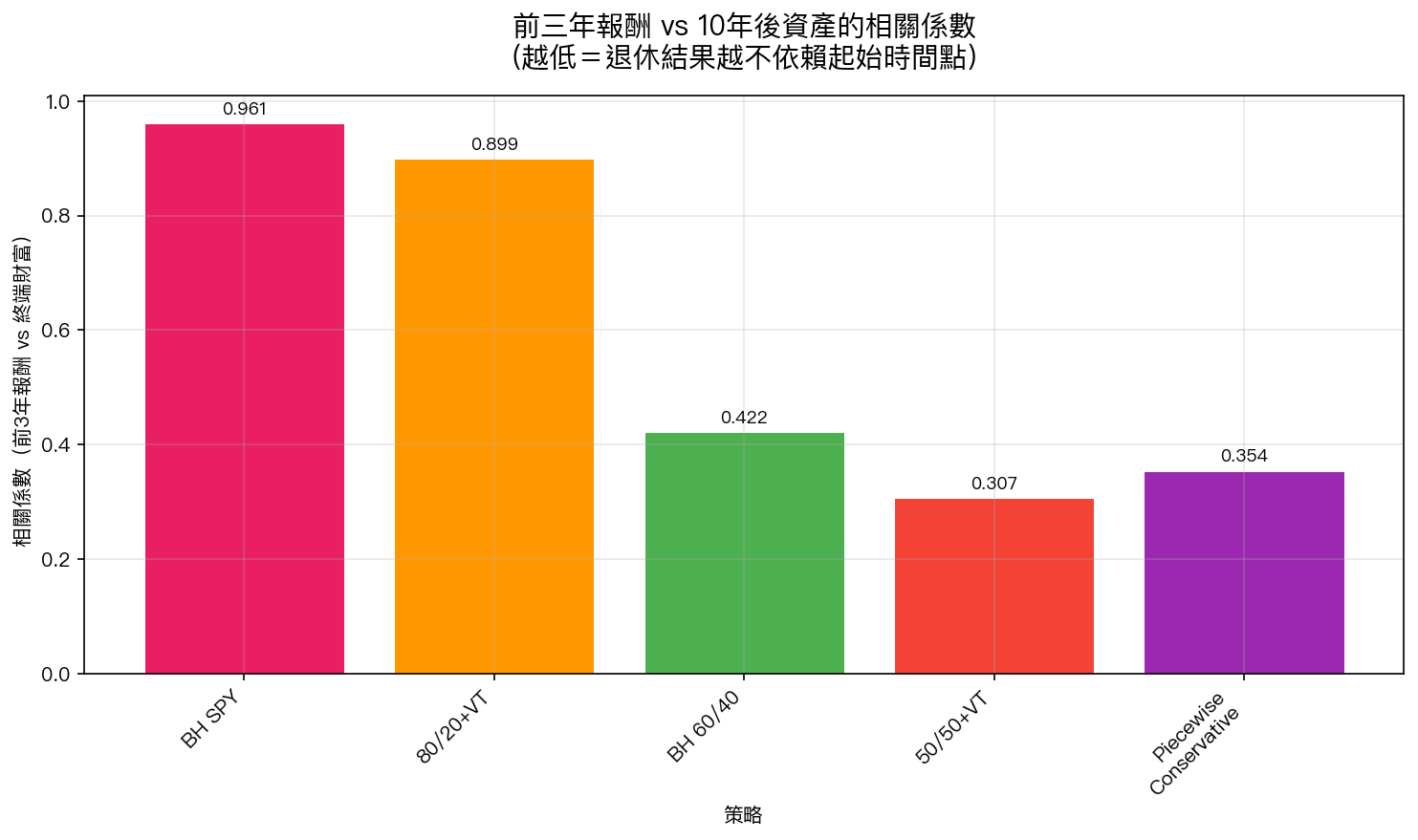 前三年報酬 vs 終端財富相關係數(越低越好)