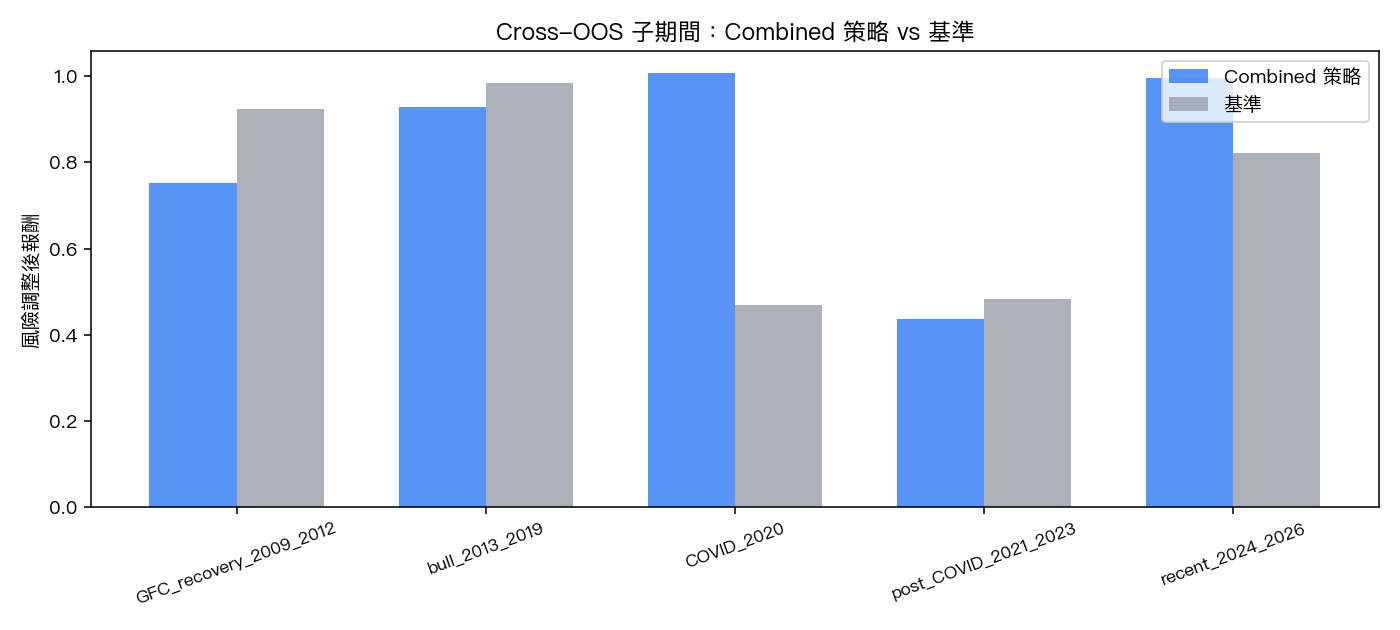 Cross-OOS 子期間:Combined 策略 vs 基準