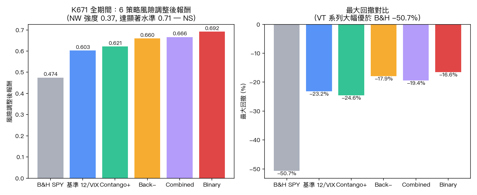 K671 全期間 6 策略風險調整後報酬與最大回撤對比