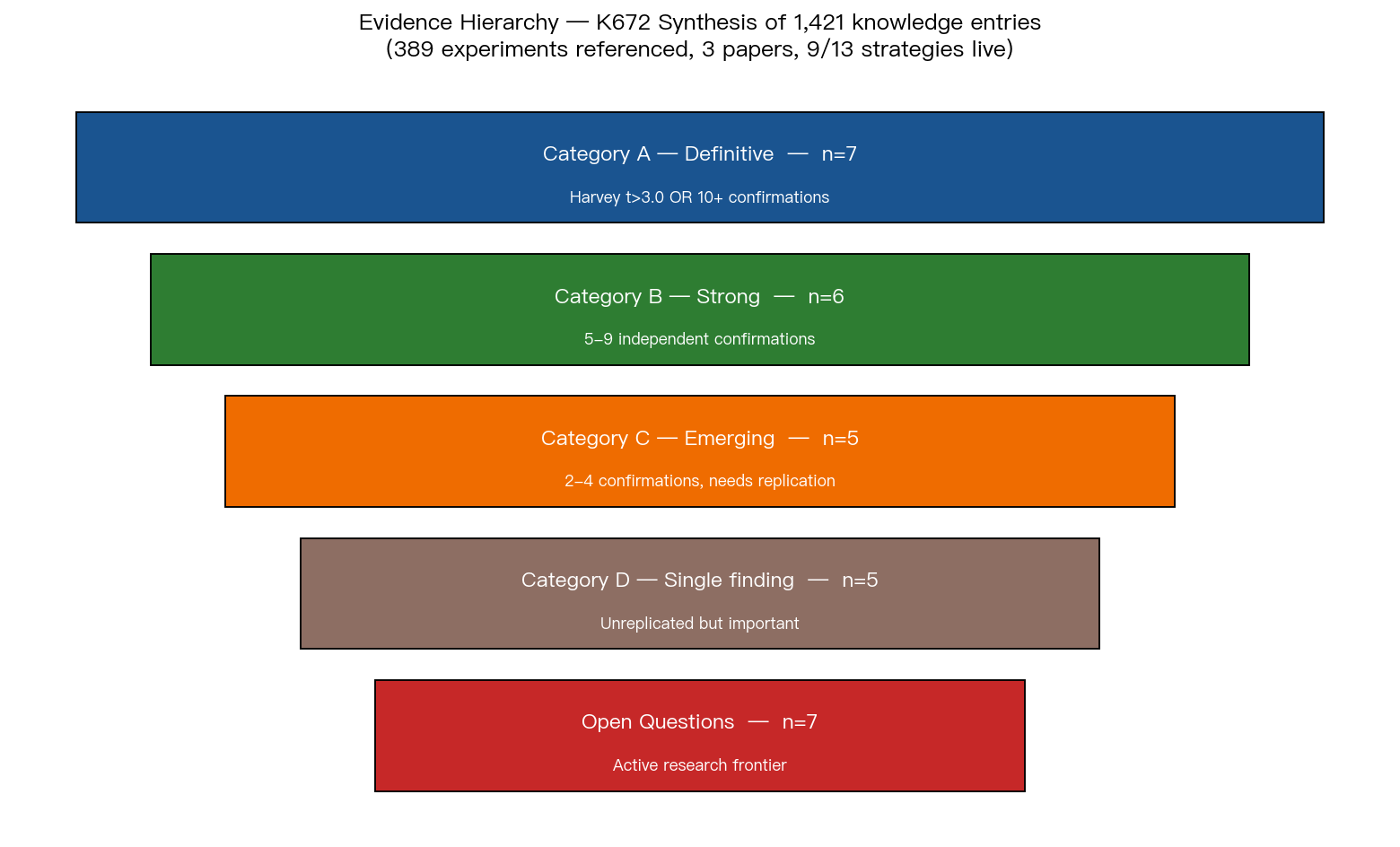 Evidence Hierarchy — K672 研究分層