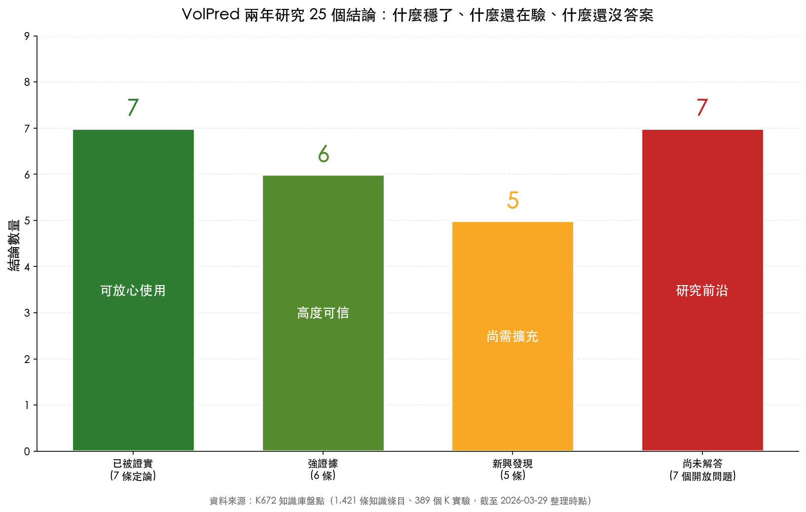 四層證據地圖