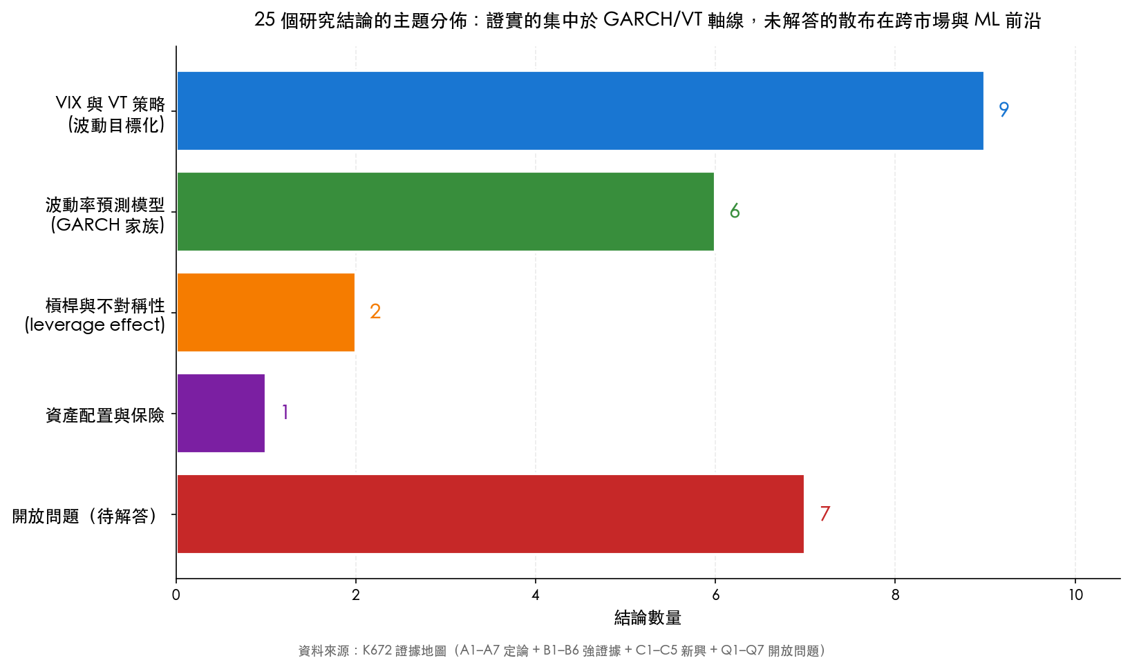 研究主題分佈