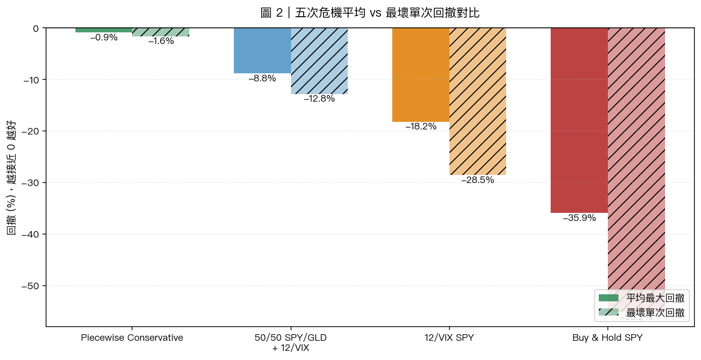 圖 2|五次危機平均 vs 最壞單次回撤對比