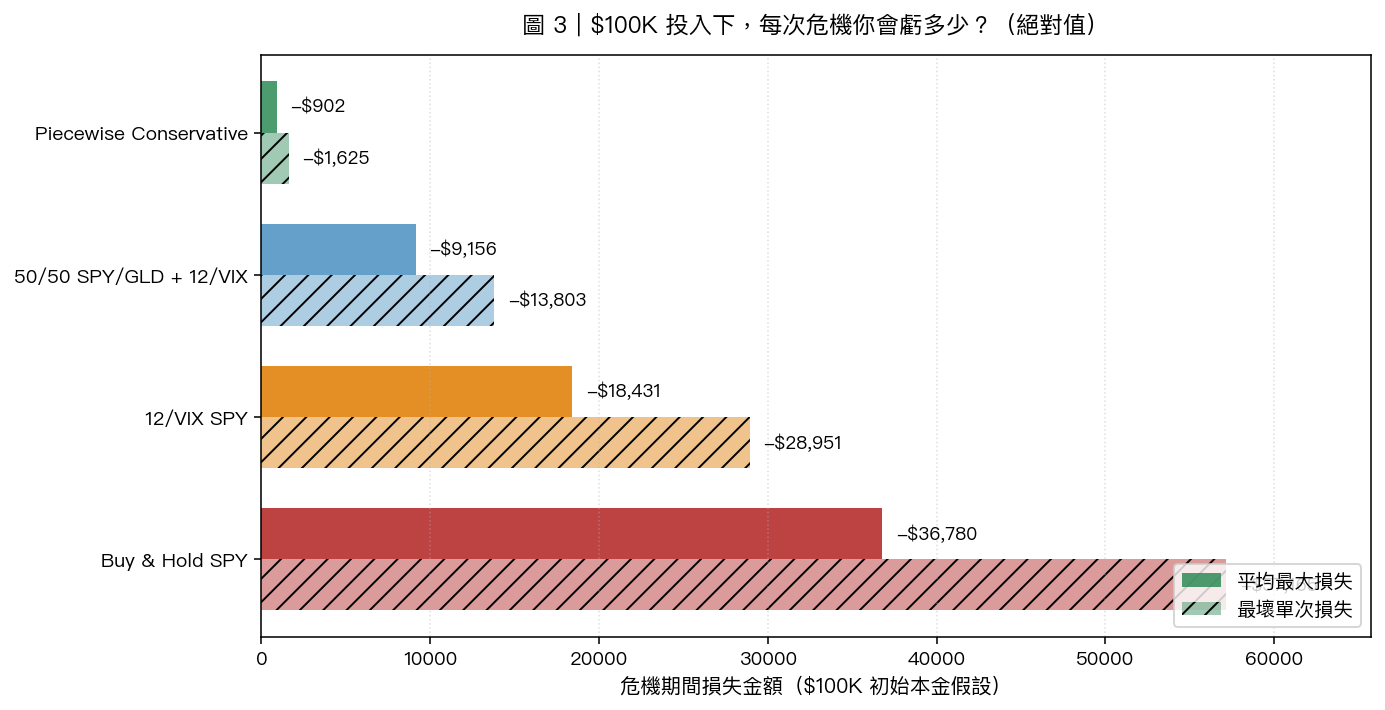 圖 3|$100K 投入下,每次危機你會虧多少