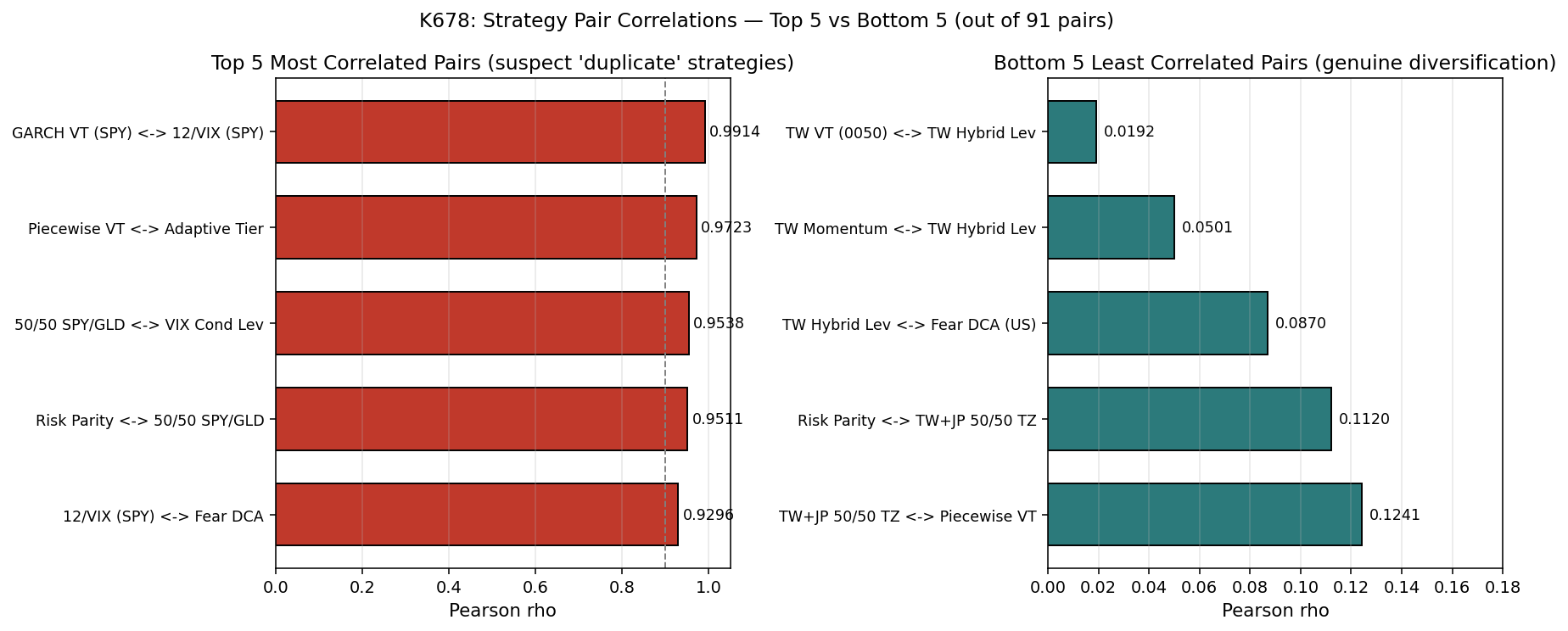 圖 2|Top 5 / Bottom 5 策略對相關係數