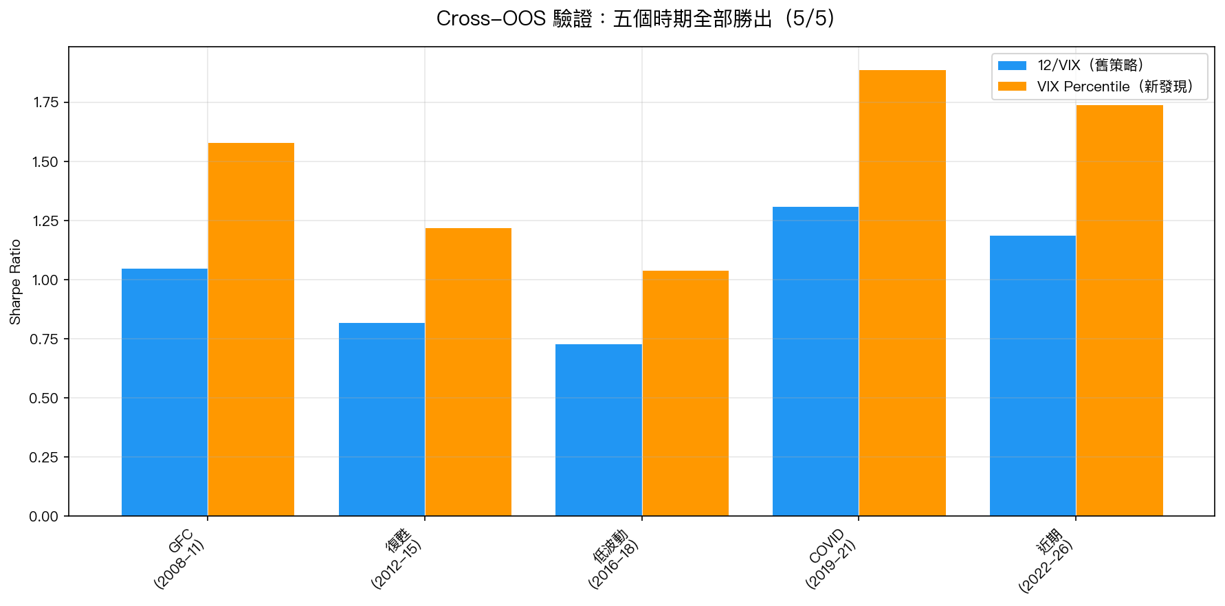 Cross-OOS 驗證:五個時期全部勝出(5/5)