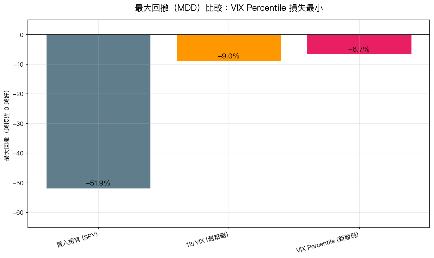 最大回撤(MDD)比較:VIX Percentile 損失最小