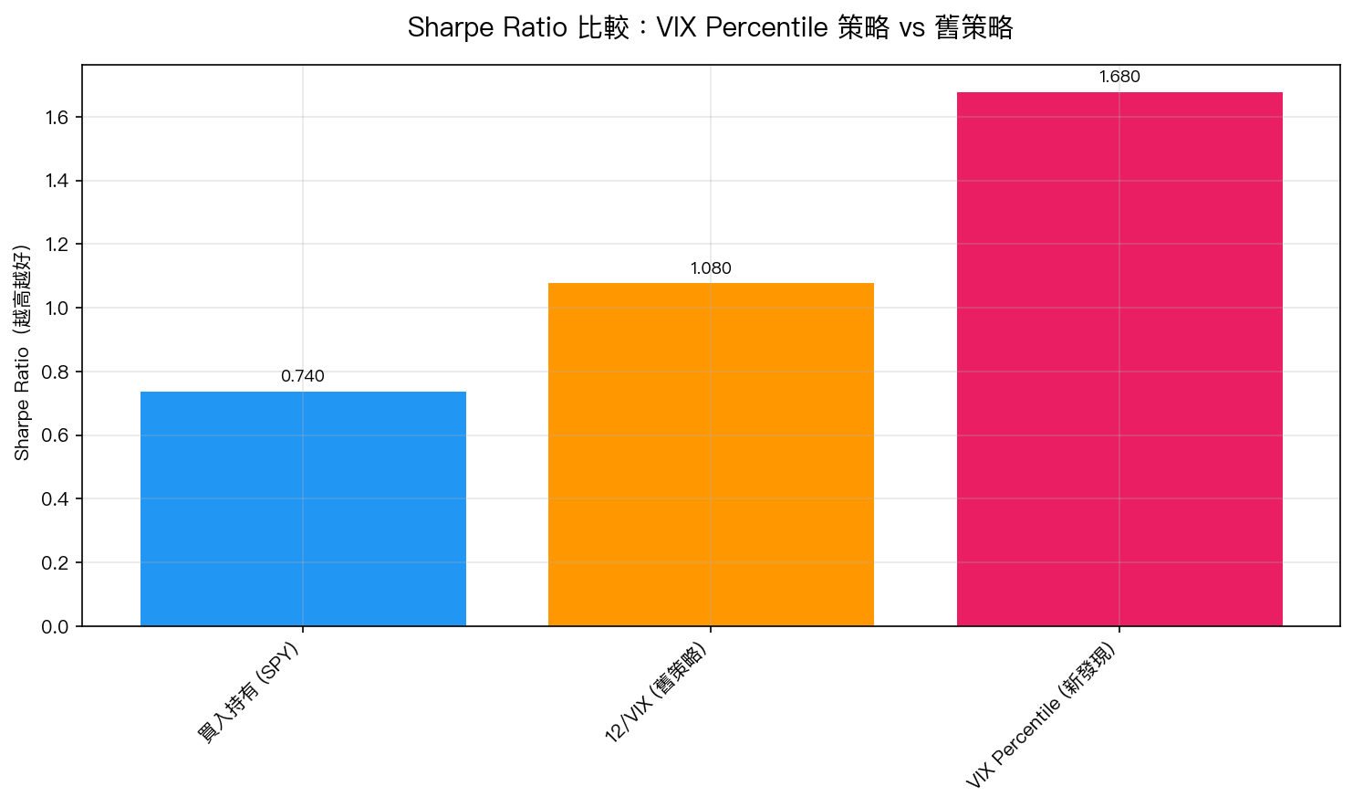 Sharpe Ratio 比較:VIX Percentile 策略 vs 舊策略