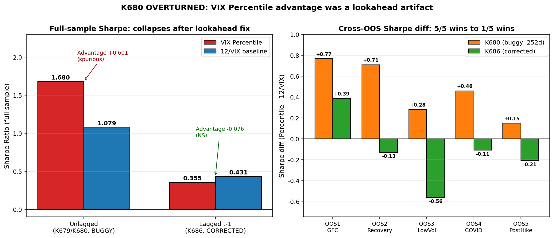 圖1:左:full-sample Sharpe,原版 unlagged(K679/K680)vs 修正版 lagged t-1(K686)。Percentile 從 1.680 崩到 0.355(−1.325),12/VIX 從 1.079 崩到 0.431(−0.648),advantage 從 +0.601(spurious)變 −0.076(NS, baseline 反贏)。右:5 個 OOS 期間的 Sharpe diff,K680 buggy 5/5 全綠(橘 bars),K686 修正 1/5(綠 bars,僅 OOS1 GFC 仍勝),平均從 +0.4725 變 −0.1264。